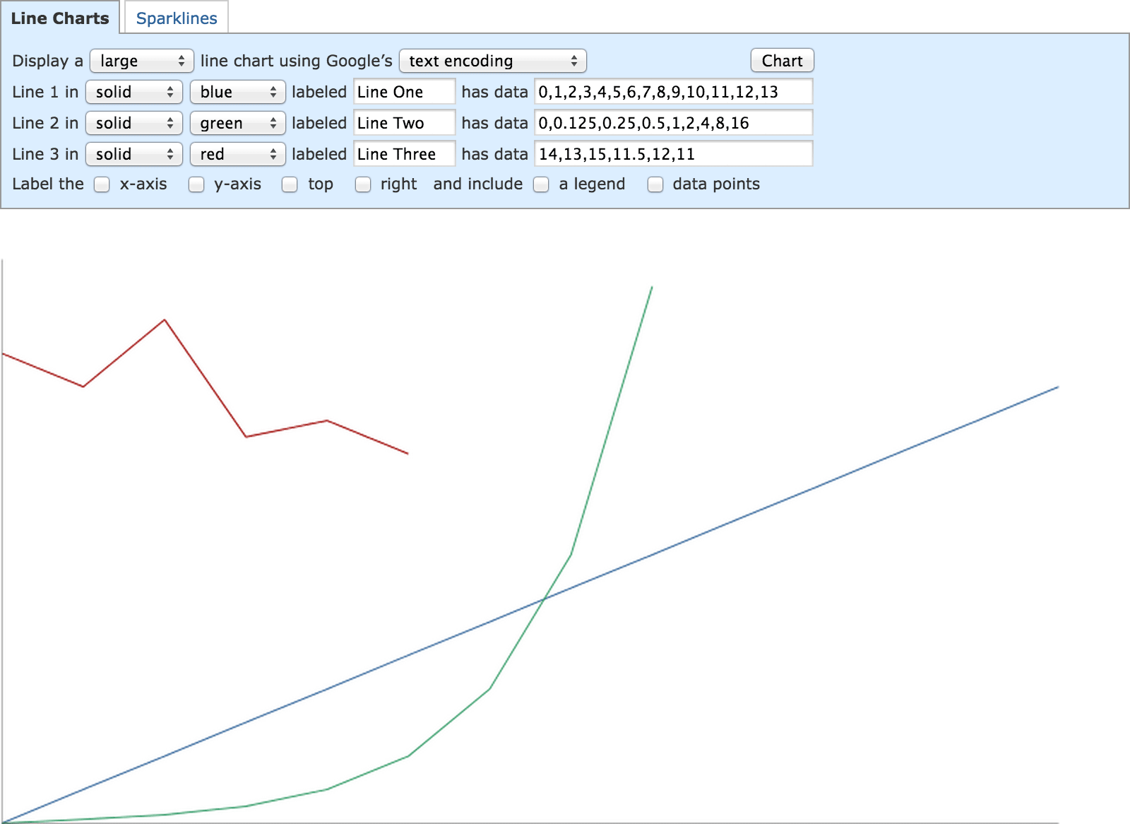 Google Api Line Chart